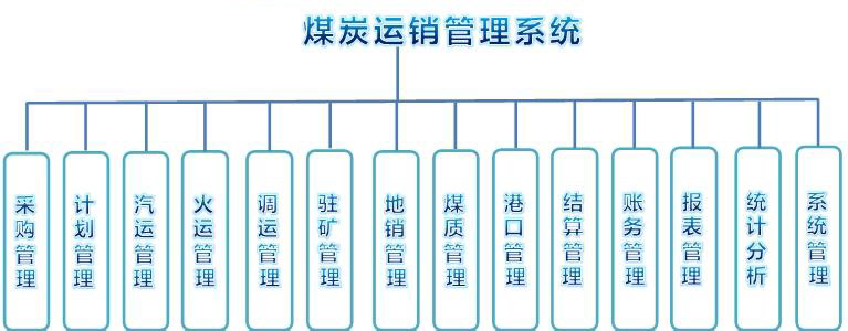 煤炭运销管理系统